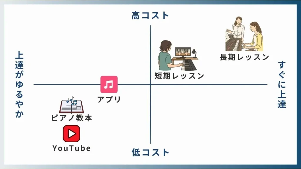ピアノの独学での練習法_ポジショニングマップ