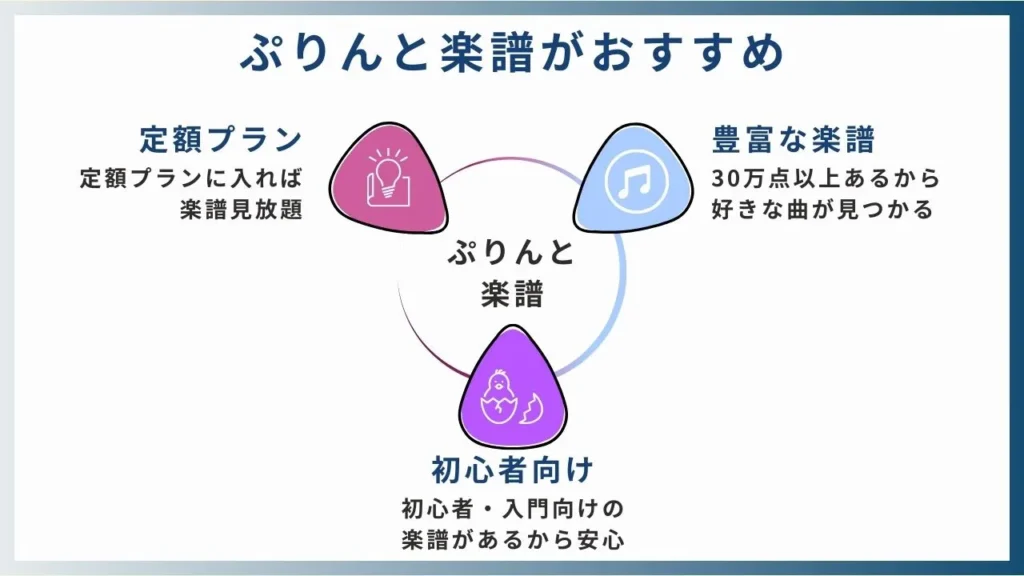 ピアノの独学での練習にぷりんと楽譜がおすすめな理由