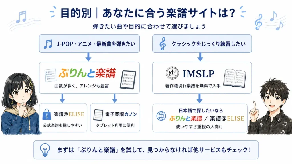 楽譜ダウンロードサービスの選び方