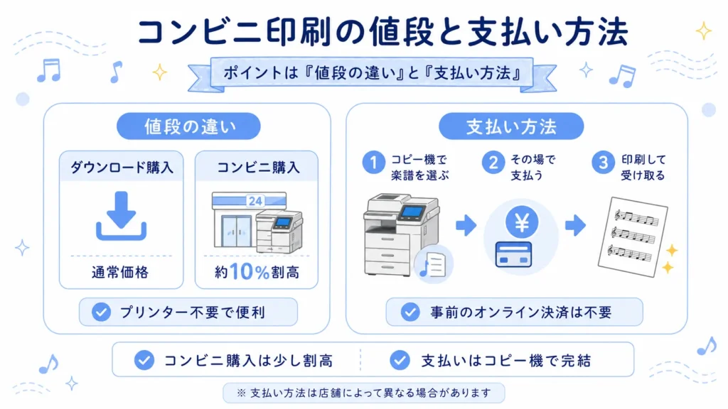 ダウンロードとコンビニ印刷の違い