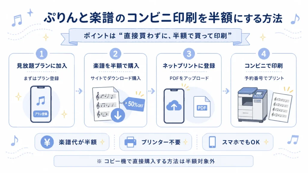 ぷりんと楽譜を半額で印刷する方法