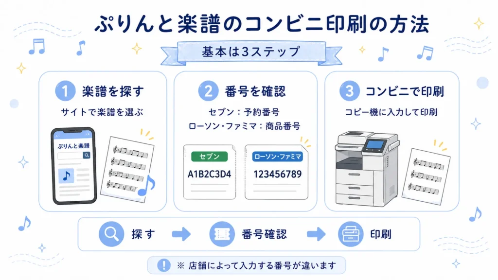ぷりんと楽譜のコンビニ印刷方法