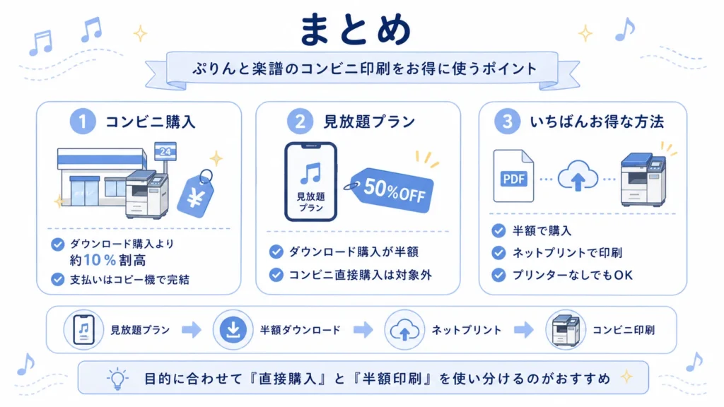 ぷりんと楽譜の半額購入まとめ