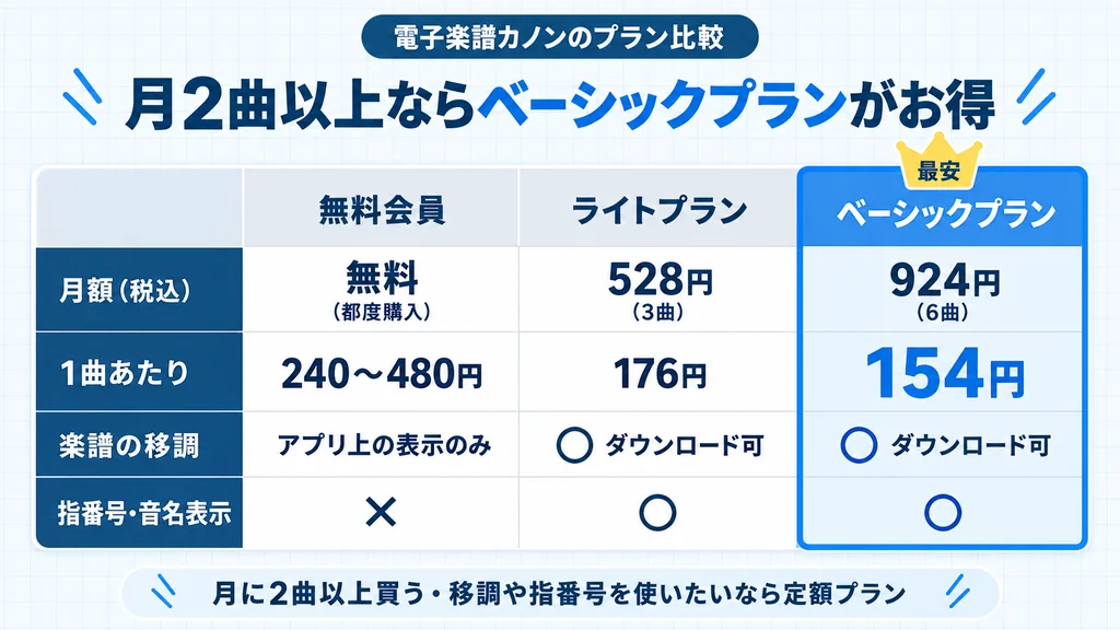 電子楽譜カノンのプラン比較(無料会員・ライトプラン・ベーシックプラン)