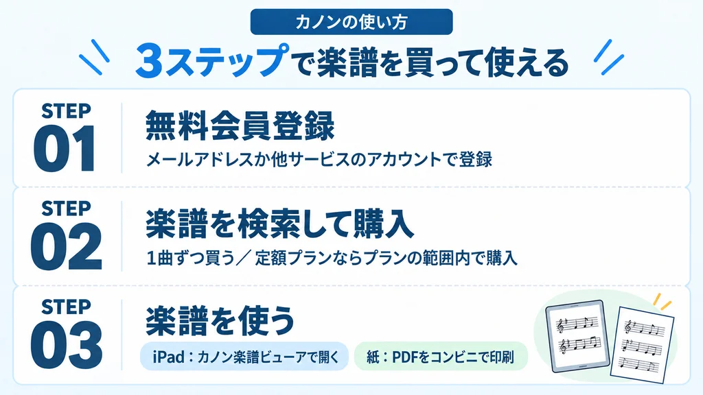 カノンで楽譜を購入して使う3ステップ