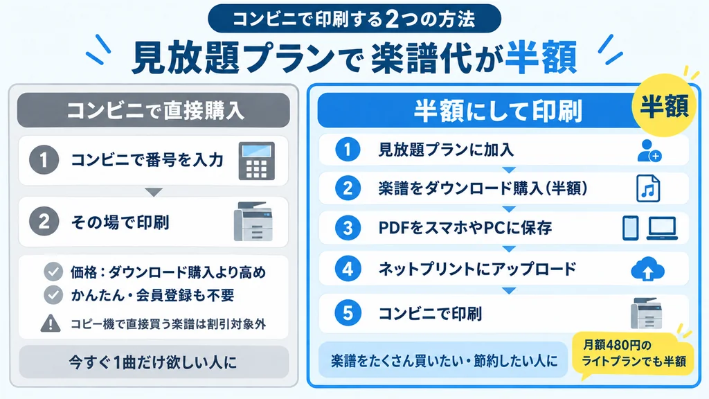 見放題プランで楽譜代を半額にしてコンビニで印刷する手順