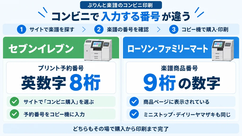 セブンイレブンとローソン・ファミリーマートで入力する番号の違い