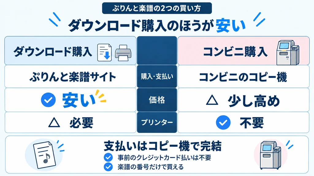 ダウンロード購入とコンビニ購入の値段と支払い方法の違い