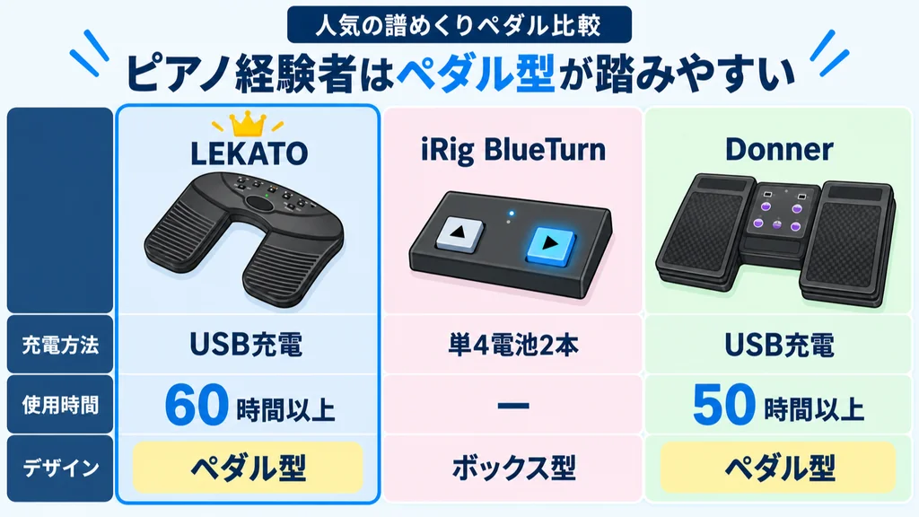 人気の譜めくりペダル比較(LEKATO・iRig BlueTurn・Donner)