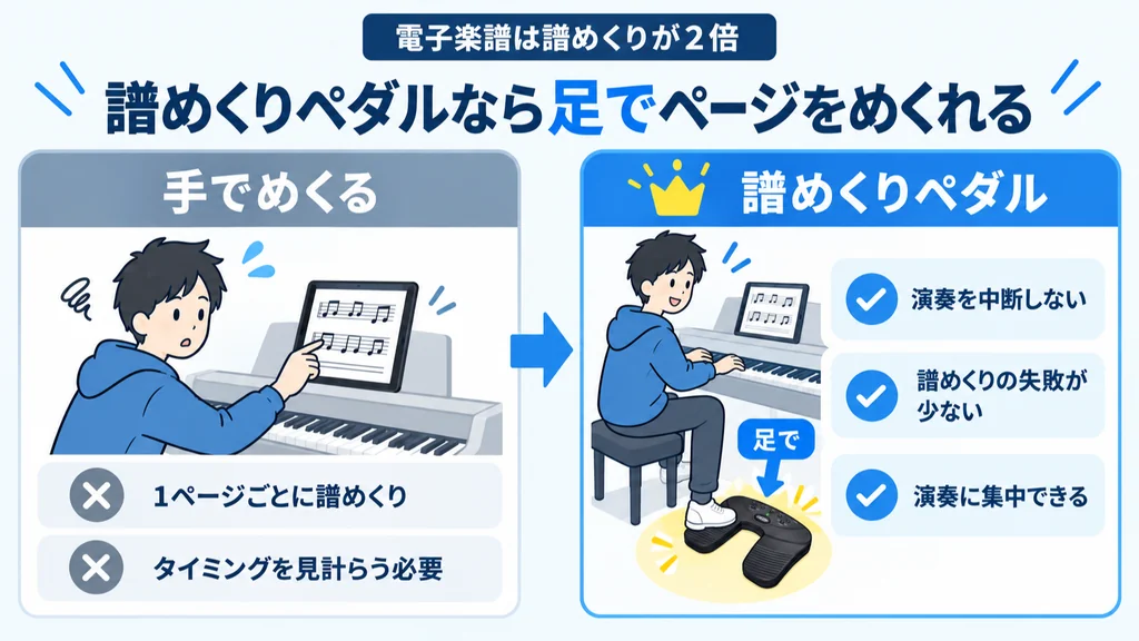 譜めくりペダルなら足でページをめくれる(手でめくる場合との比較)