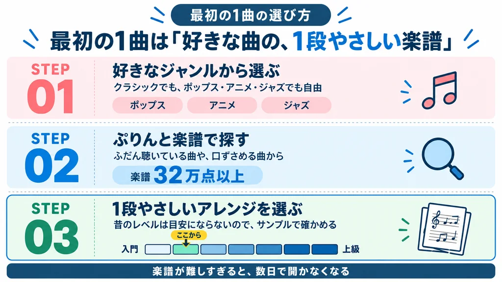 最初の1曲は好きな曲の1段やさしい楽譜を選ぶ3ステップ