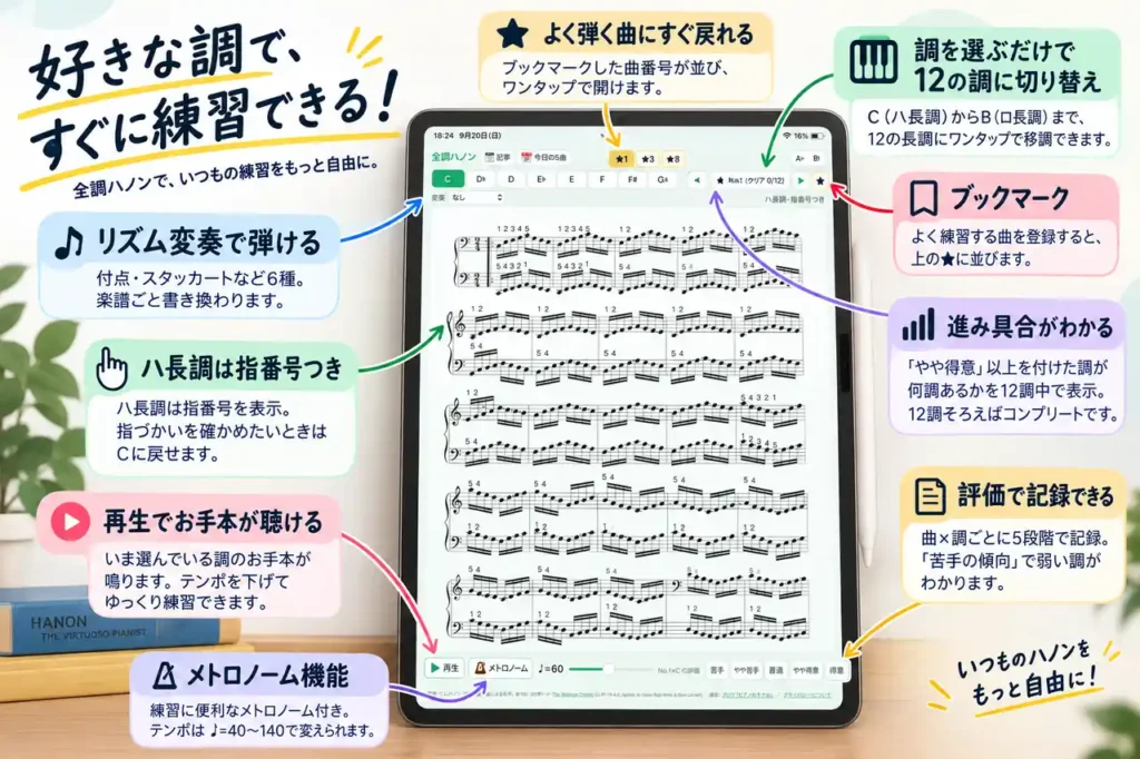 全調ハノンの主な機能:12調への移調・リズム変奏・ブックマーク・進み具合の表示・評価の記録・お手本の再生・メトロノーム