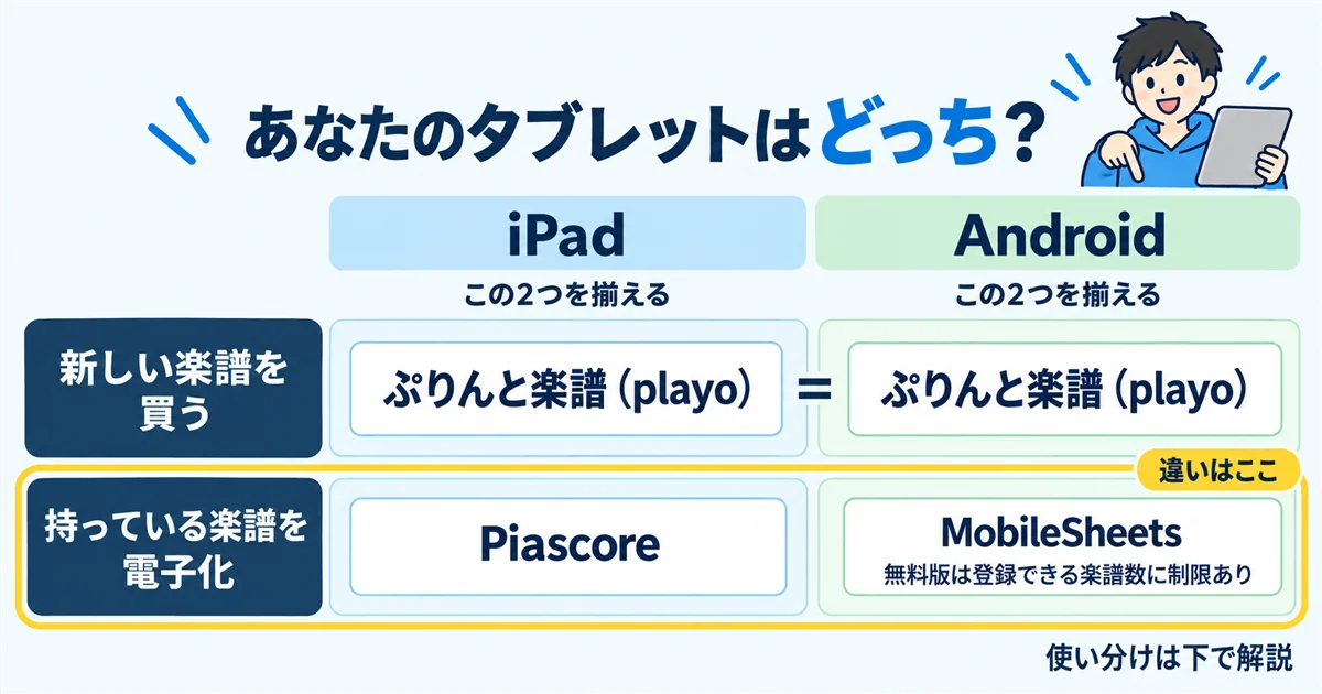 タブレット別のおすすめ電子楽譜アプリ:iPadとAndroidで揃える2つのアプリの比較