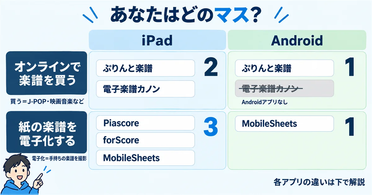 電子楽譜アプリの選び方:タブレットと使い方の4マスで対応アプリを比べた表