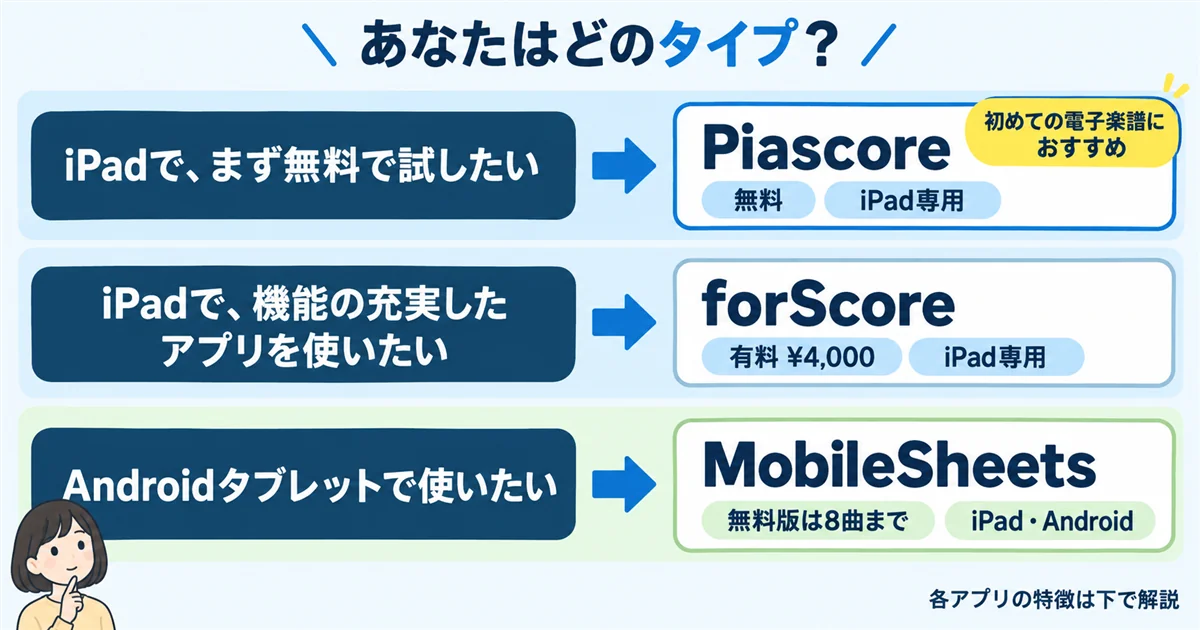 紙の楽譜を電子化するアプリの選び方:Piascore・forScore・MobileSheetsをタイプ別に対応させた表