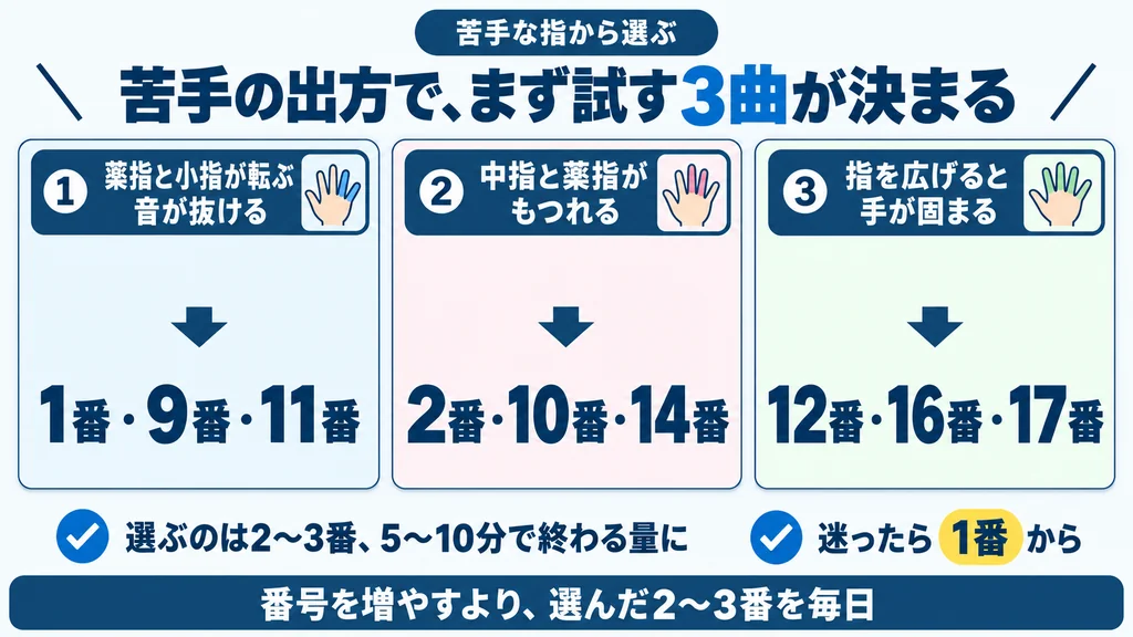 苦手な指の出方で、まず試すハノンの3曲が決まる早見表