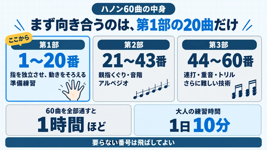 ハノン60曲の中身。まず向き合うのは第1部の20曲だけ