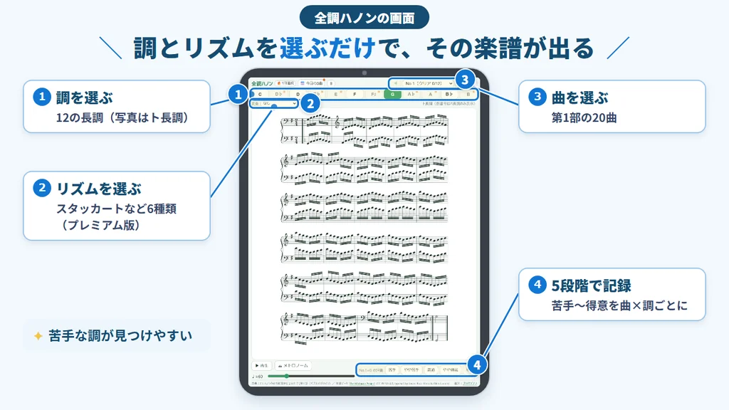 全調ハノンの画面。調とリズムを選ぶだけでその楽譜が出る