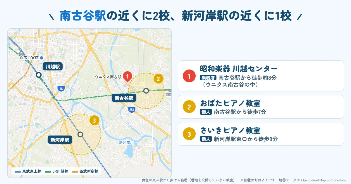 子どもにおすすめの3校の場所。南古谷駅の近くに2校、新河岸駅の近くに1校。黄色の丸は駅から歩ける範囲