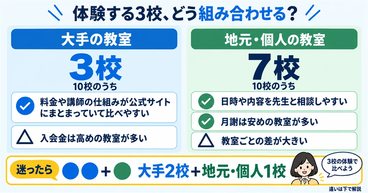 大手の教室3校と地元・個人の教室7校の違い。迷ったら大手2校+地元・個人1校を体験