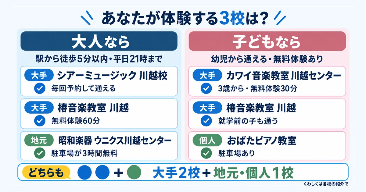 迷ったら体験したい3校。大人はシアーミュージック・椿音楽教室・昭和楽器、子どもはカワイ音楽教室・椿音楽教室・おばたピアノ教室。どちらも大手2校+地元・個人1校