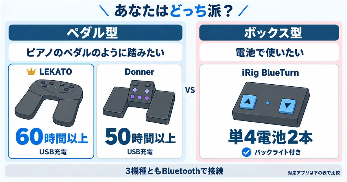 人気の譜めくりペダル比較：ペダル型（LEKATO・Donner）とボックス型（iRig BlueTurn）