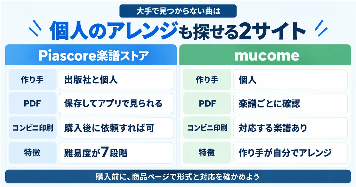 個人のアレンジも探せる2サイト(Piascore楽譜ストアとmucomeの比較)