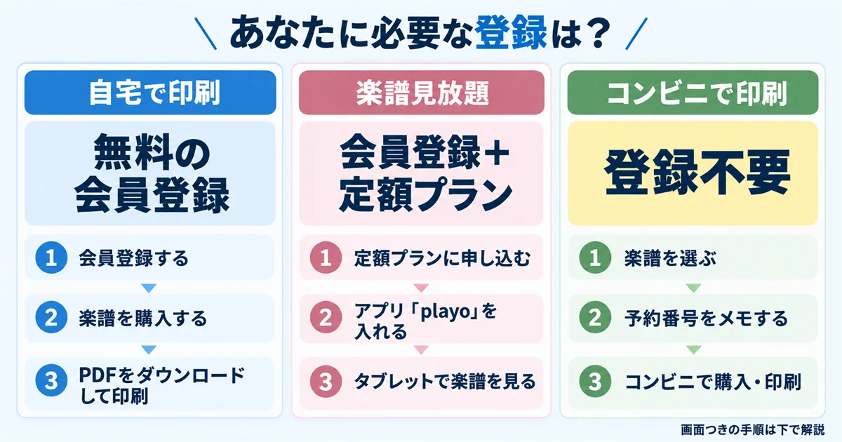 ぷりんと楽譜の使い方:自宅で印刷・楽譜見放題・コンビニで印刷に必要な登録と手順