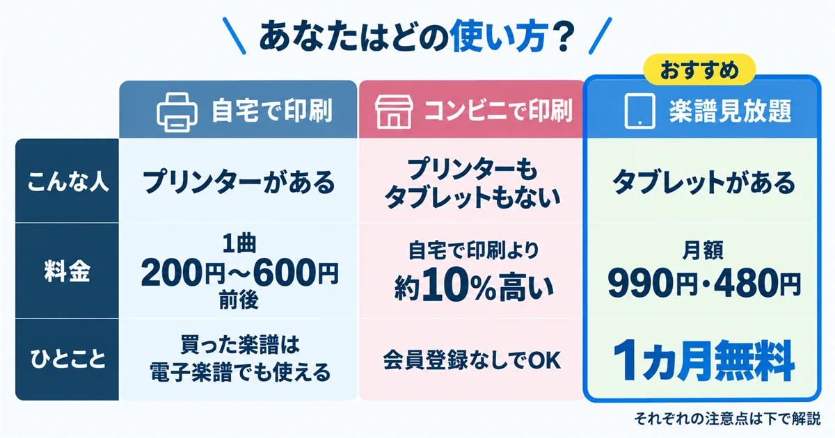 ぷりんと楽譜のサービス一覧:自宅で印刷・コンビニで印刷・楽譜見放題をこんな人と料金で比較