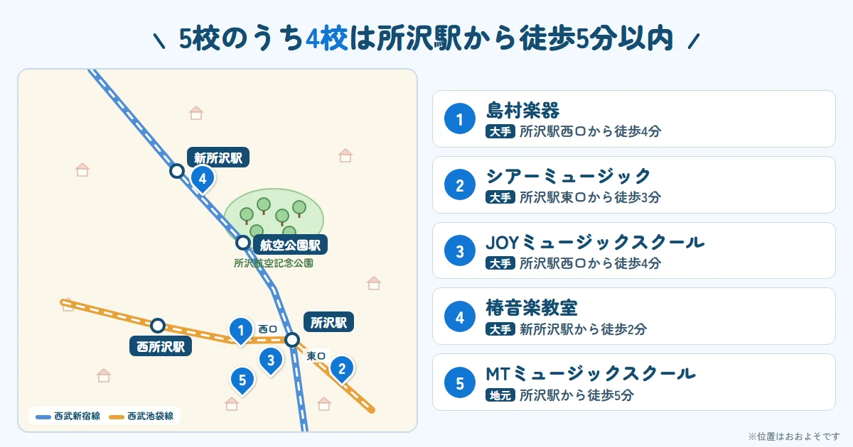 大人におすすめの5校の場所。4校は所沢駅から徒歩5分以内、椿音楽教室は新所沢駅の近く