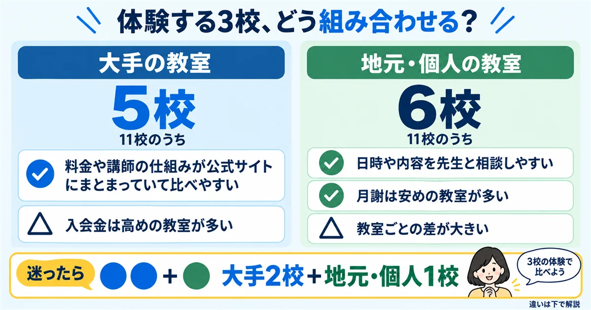 大手の教室5校と地元・個人の教室6校の違い。迷ったら大手2校+地元・個人1校を体験